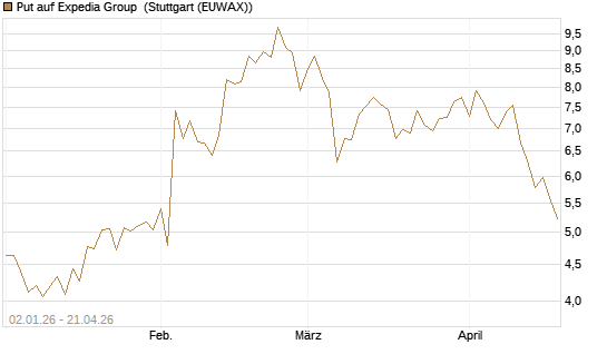 Put auf Expedia Group [Vontobel] Chart