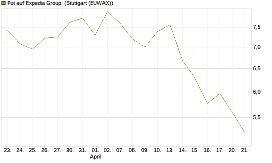 Put auf Expedia Group [Vontobel] Chart