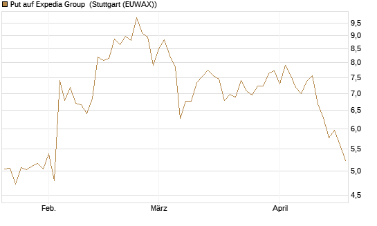 Put auf Expedia Group [Vontobel] Chart