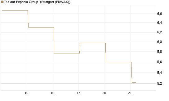 Put auf Expedia Group [Vontobel] Chart