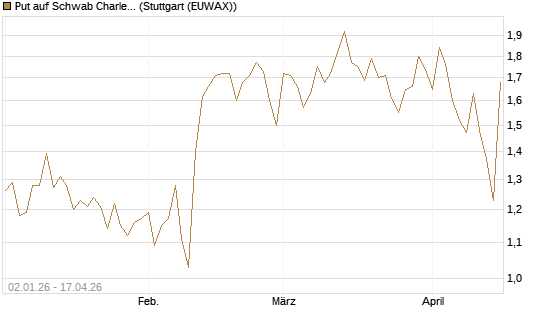 Put auf Schwab Charles [Vontobel] Chart