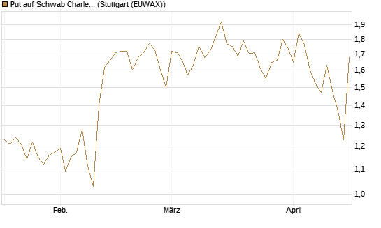 Put auf Schwab Charles [Vontobel] Chart