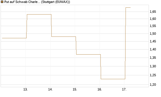 Put auf Schwab Charles [Vontobel] Chart