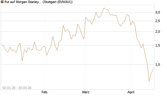 Put auf Morgan Stanley [Vontobel] Chart