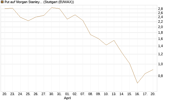 Put auf Morgan Stanley [Vontobel] Chart