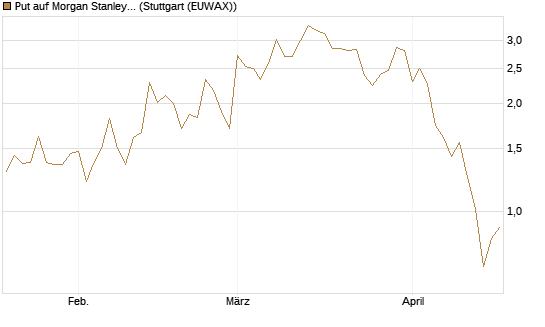 Put auf Morgan Stanley [Vontobel] Chart