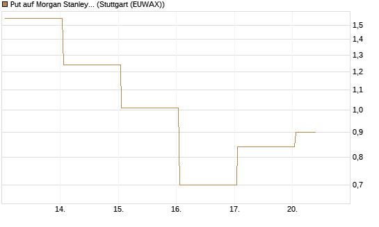 Put auf Morgan Stanley [Vontobel] Chart