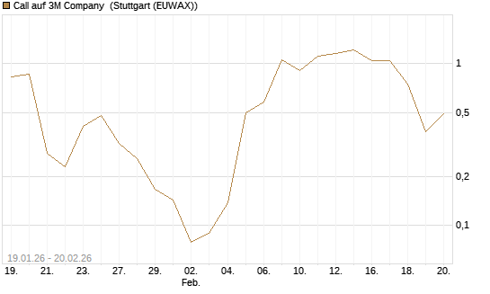 Call auf 3M Company [Vontobel] Chart