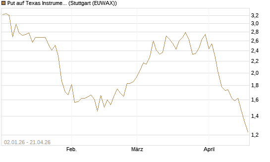 Put auf Texas Instruments [Vontobel] Chart