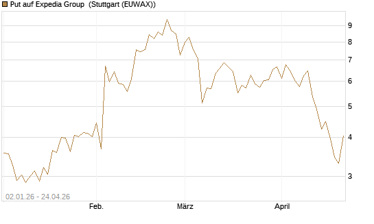 Put auf Expedia Group [Vontobel] Chart