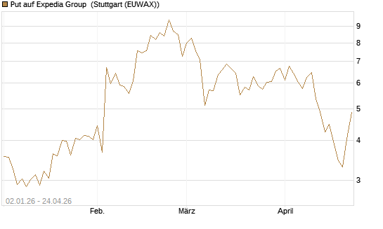 Put auf Expedia Group [Vontobel] Chart