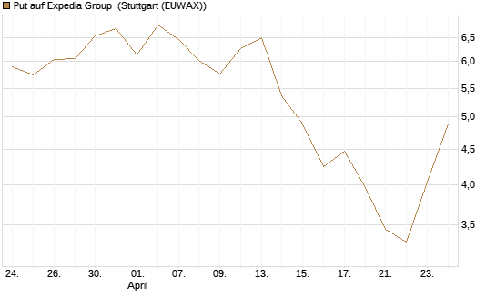 Put auf Expedia Group [Vontobel] Chart
