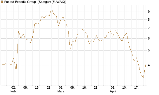 Put auf Expedia Group [Vontobel] Chart