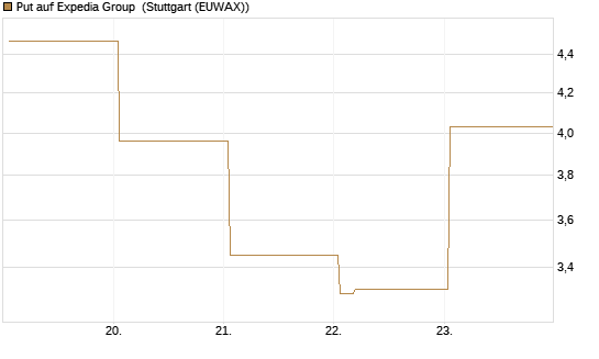 Put auf Expedia Group [Vontobel] Chart