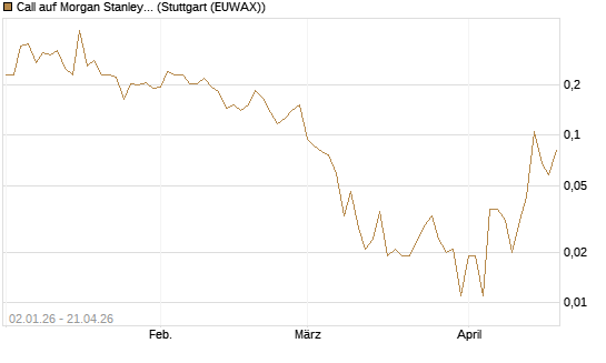 Call auf Morgan Stanley [Vontobel] Chart