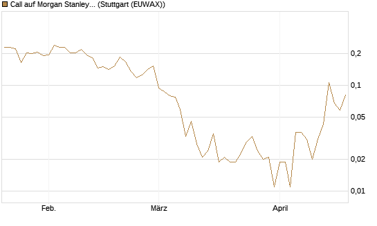 Call auf Morgan Stanley [Vontobel] Chart