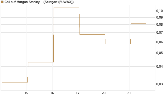 Call auf Morgan Stanley [Vontobel] Chart