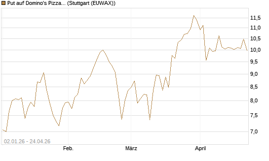 Put auf Domino's Pizza [Vontobel] Chart
