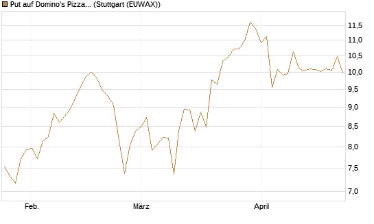 Put auf Domino's Pizza [Vontobel] Chart