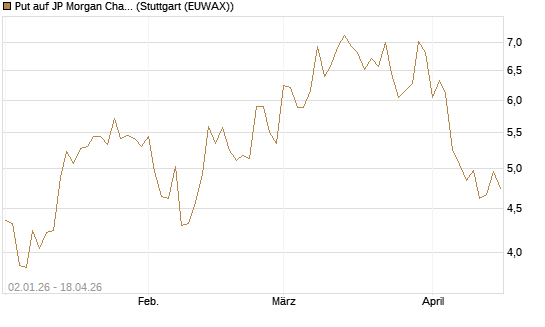 Put auf JP Morgan Chase [Vontobel] Chart