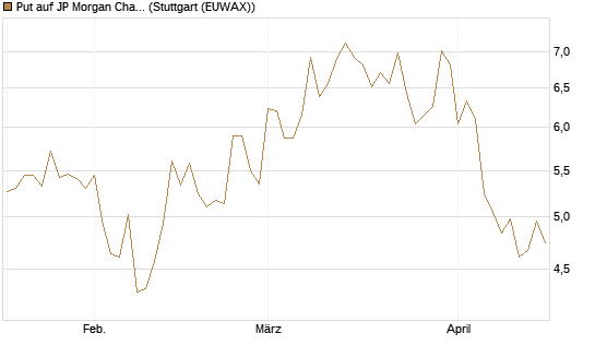 Put auf JP Morgan Chase [Vontobel] Chart