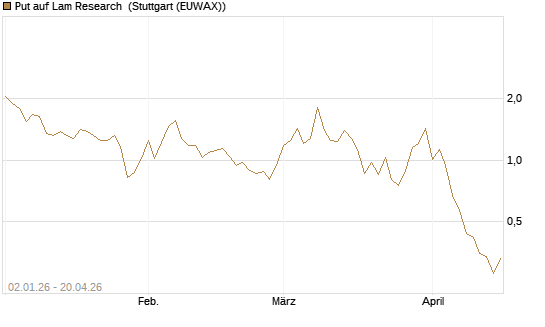 Put auf Lam Research [Vontobel] Chart