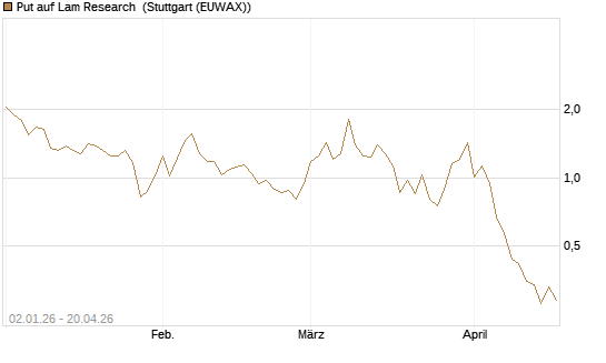 Put auf Lam Research [Vontobel] Chart