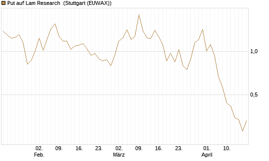 Put auf Lam Research [Vontobel] Chart