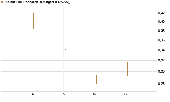 Put auf Lam Research [Vontobel] Chart