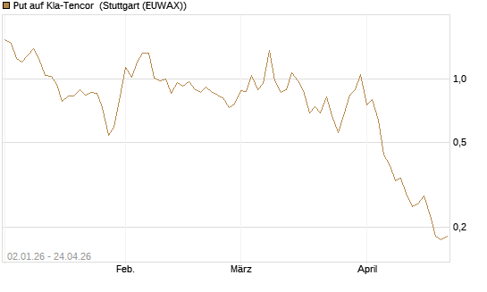 Put auf Kla-Tencor [Vontobel] Chart