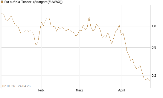 Put auf Kla-Tencor [Vontobel] Chart