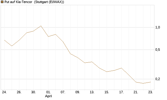 Put auf Kla-Tencor [Vontobel] Chart