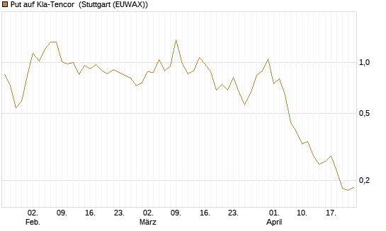 Put auf Kla-Tencor [Vontobel] Chart