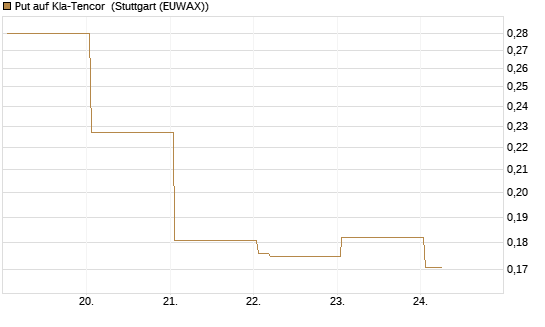 Put auf Kla-Tencor [Vontobel] Chart