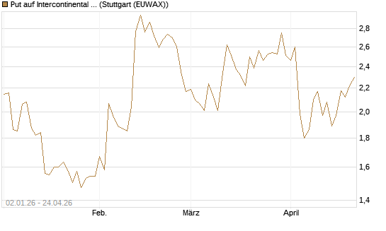 Put auf Intercontinental Exchange [Vontobel] Chart