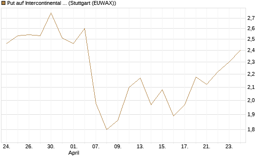 Put auf Intercontinental Exchange [Vontobel] Chart