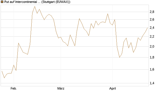 Put auf Intercontinental Exchange [Vontobel] Chart