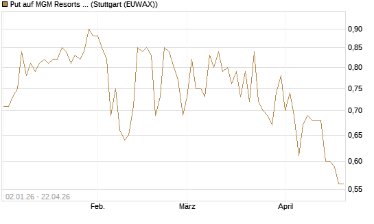 Put auf MGM Resorts Int. [Vontobel] Chart