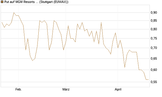 Put auf MGM Resorts Int. [Vontobel] Chart