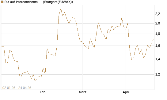 Put auf Intercontinental Exchange [Vontobel] Chart
