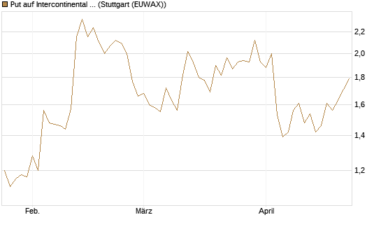 Put auf Intercontinental Exchange [Vontobel] Chart