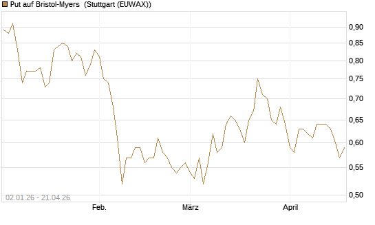 Put auf Bristol-Myers [Vontobel] Chart
