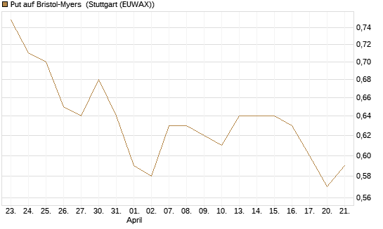 Put auf Bristol-Myers [Vontobel] Chart