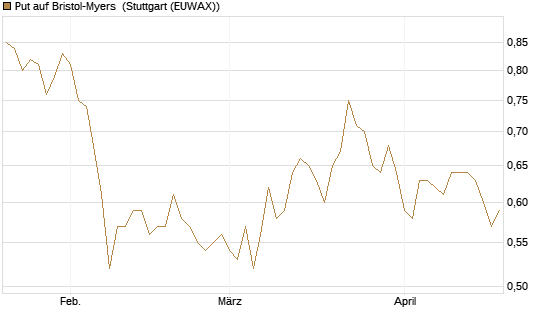 Put auf Bristol-Myers [Vontobel] Chart