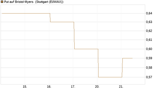Put auf Bristol-Myers [Vontobel] Chart