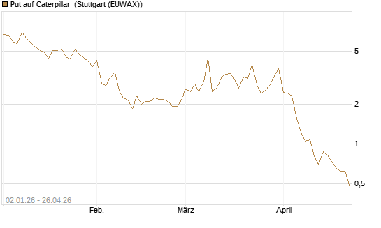 Put auf Caterpillar [Vontobel] Chart