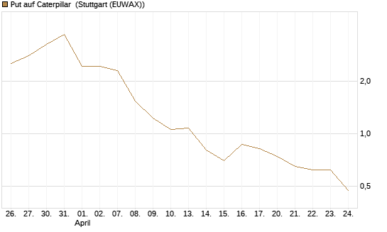Put auf Caterpillar [Vontobel] Chart