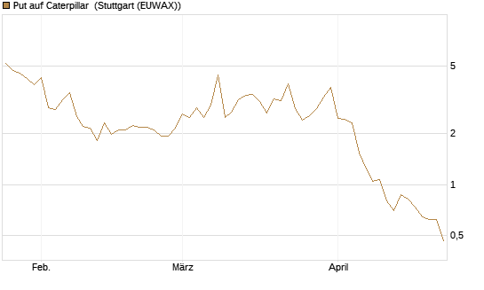 Put auf Caterpillar [Vontobel] Chart