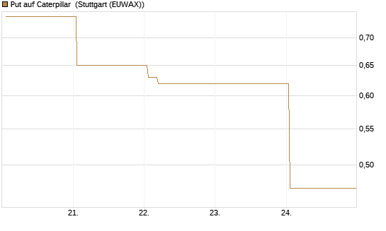 Put auf Caterpillar [Vontobel] Chart