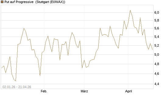 Put auf Progressive [Vontobel] Chart